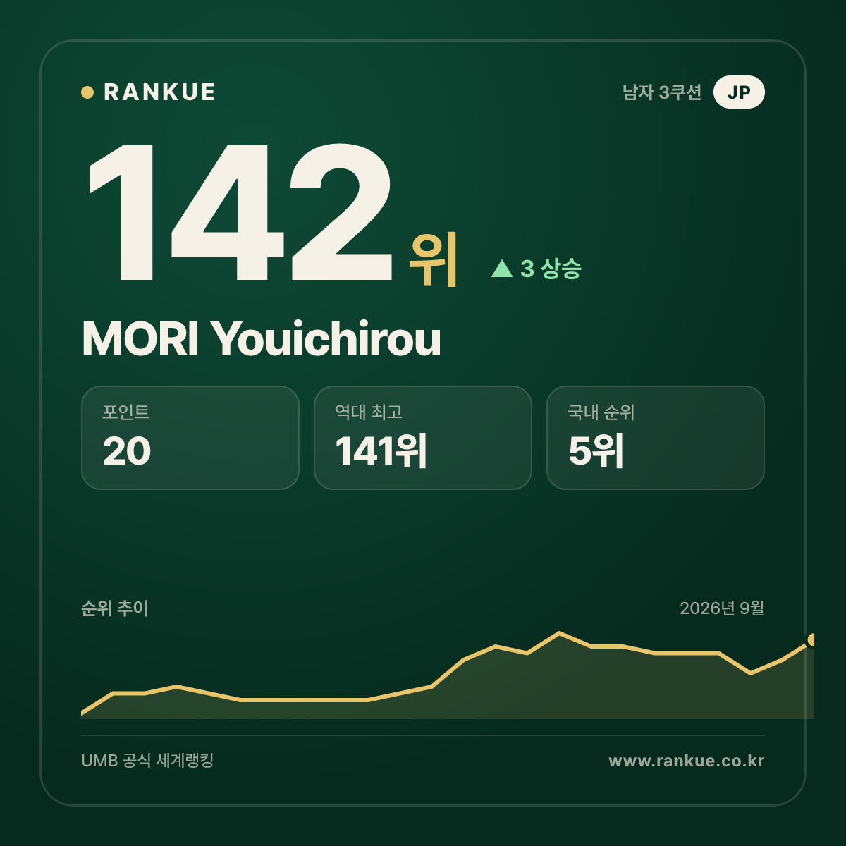 MORI Youichirou — 142위