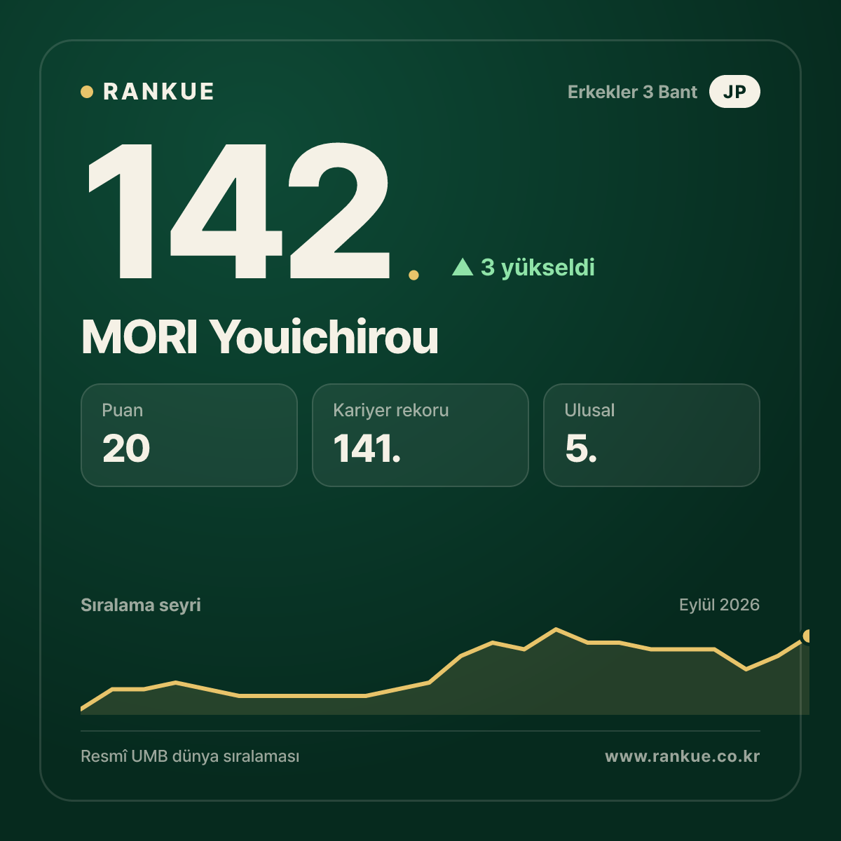 MORI Youichirou — 142.