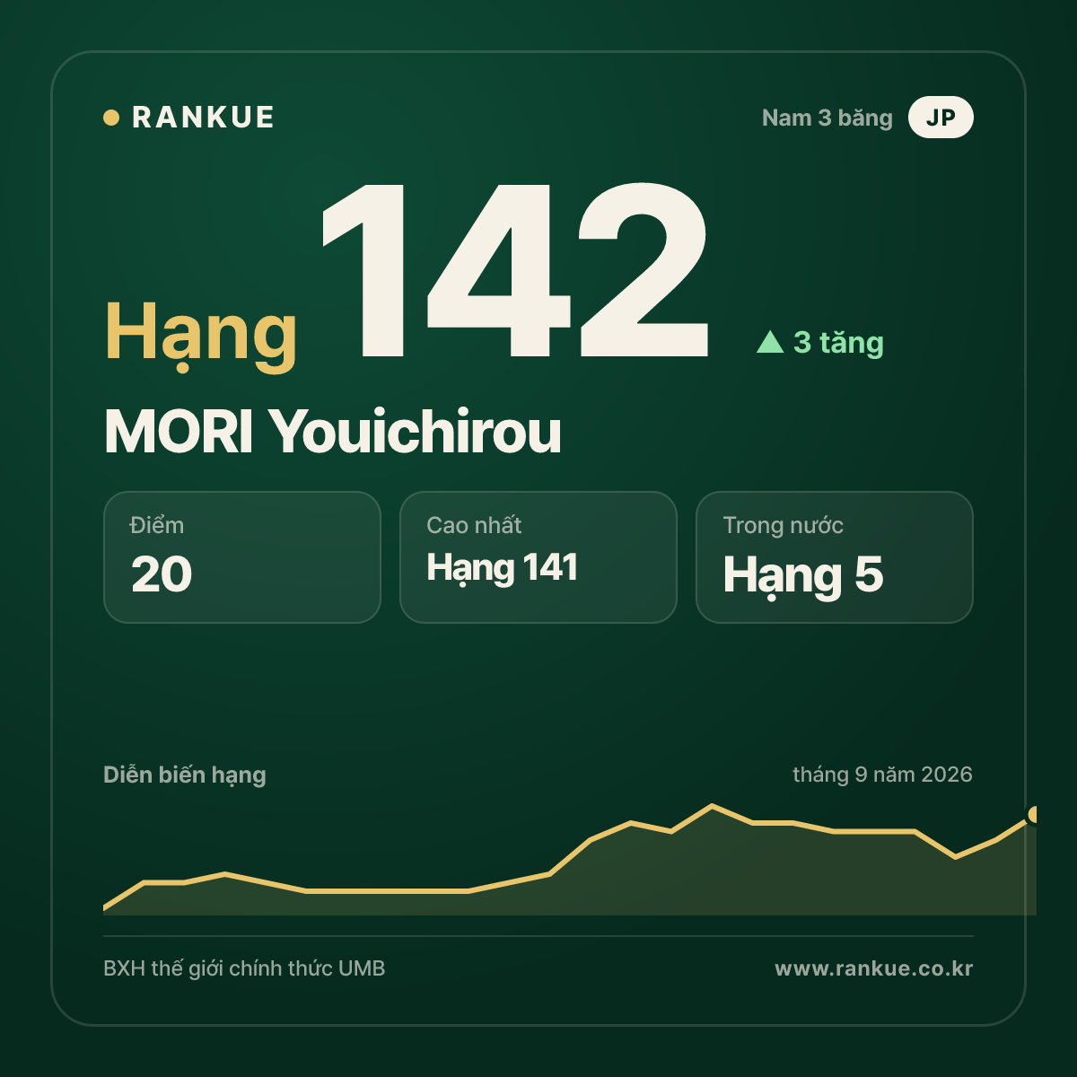 MORI Youichirou — hạng 142