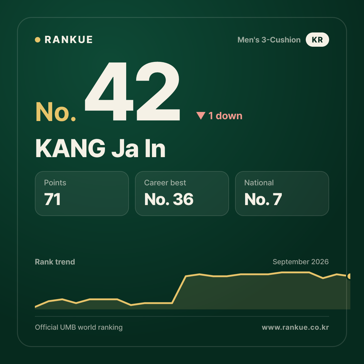 KANG Ja In — Billiards World Ranking No.42