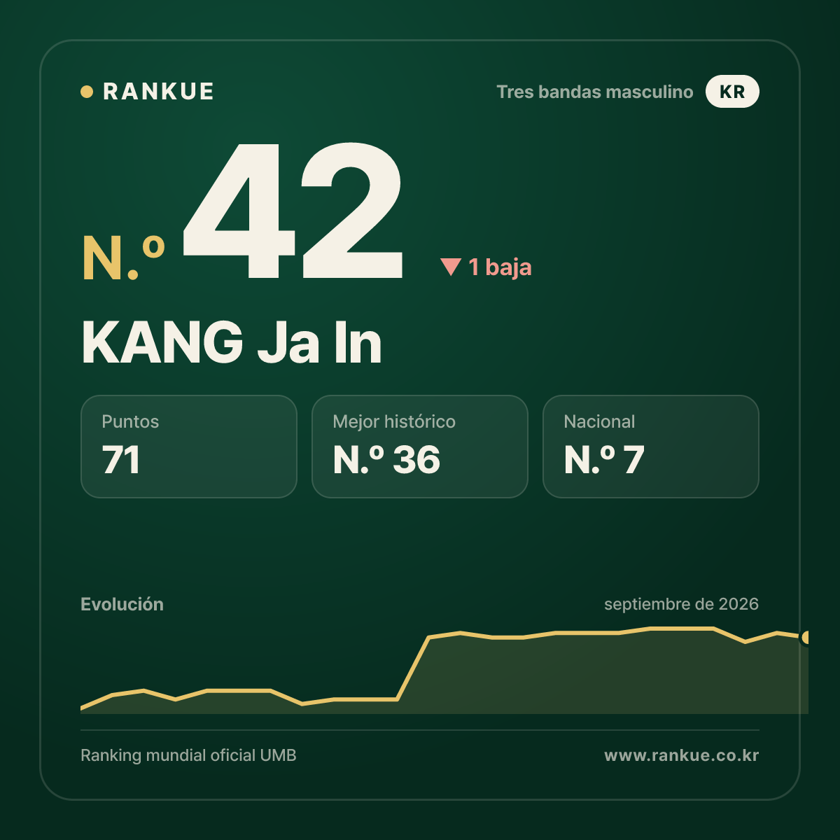 KANG Ja In — Ranking Mundial de Billar N.º 42