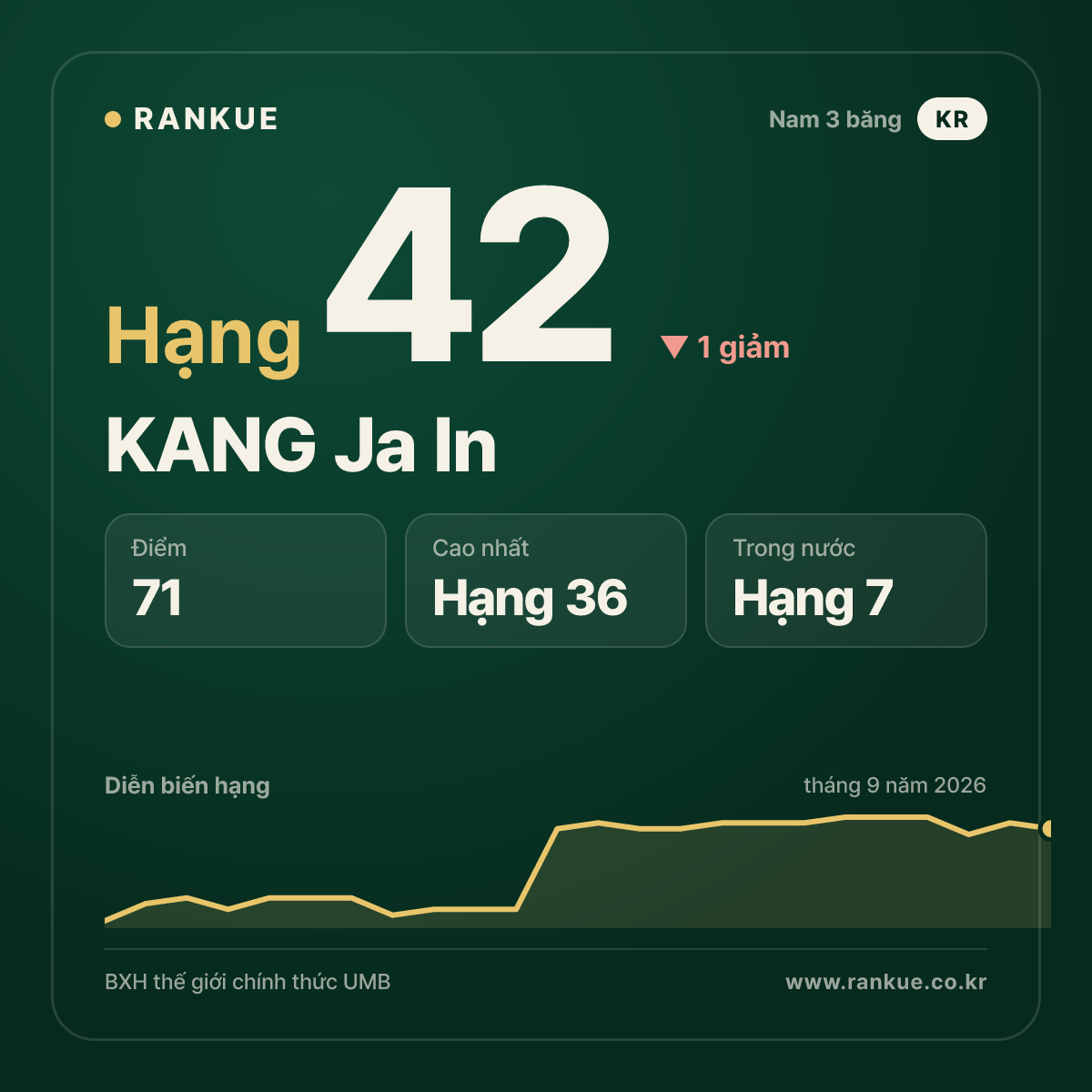 KANG Ja In — hạng 42