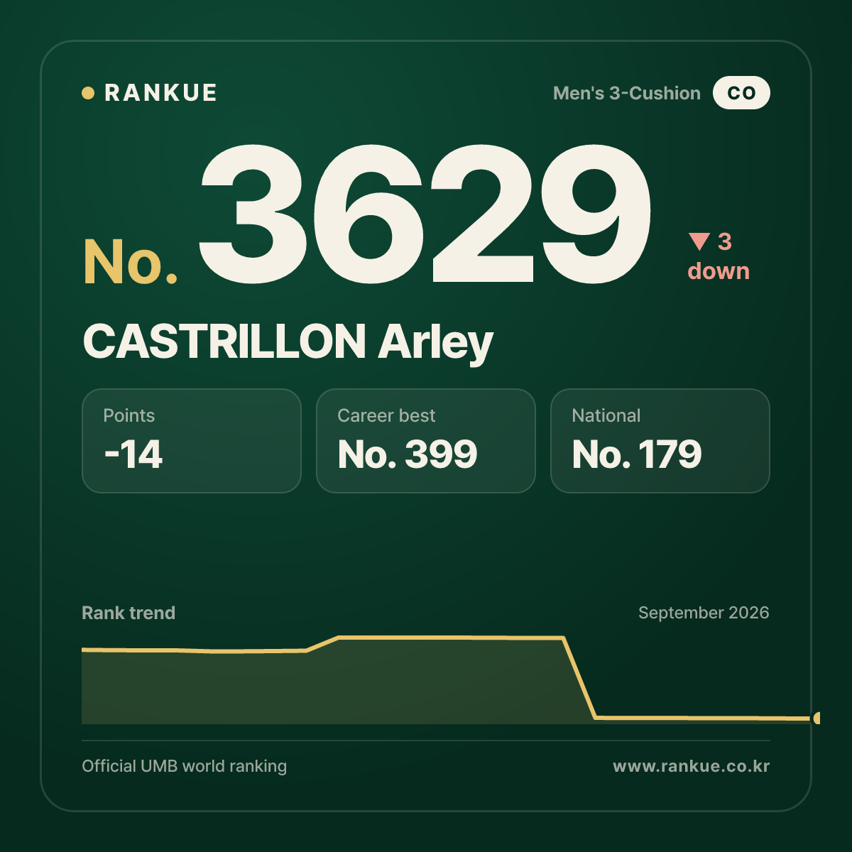 CASTRILLON Arley — Billiards World Ranking No.3629