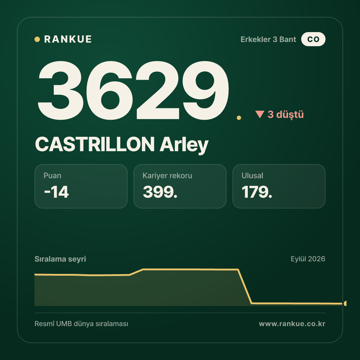 CASTRILLON Arley — Bilardo Dünya Sıralaması 3629.
