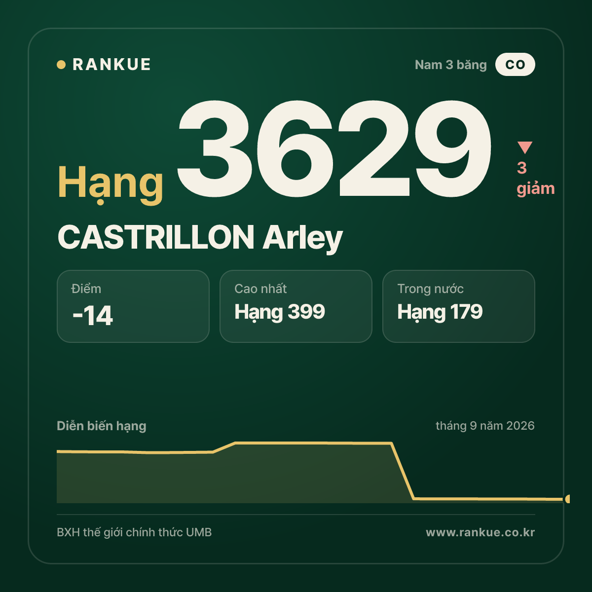 CASTRILLON Arley — BXH Bida Thế giới hạng 3629