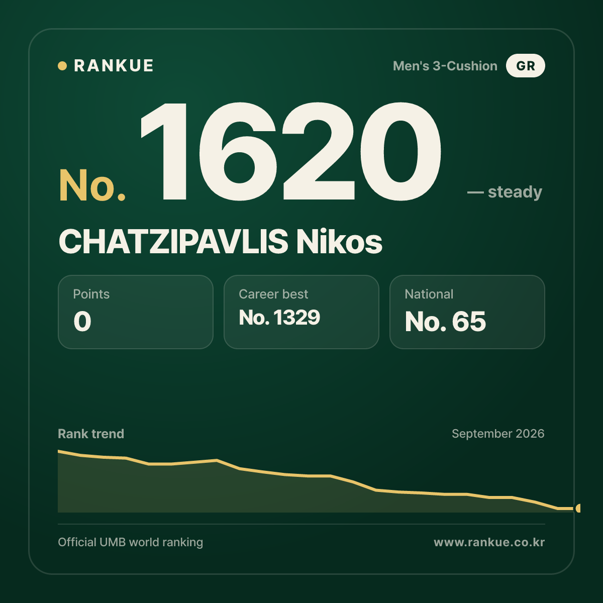 CHATZIPAVLIS Nikos — Billiards World Ranking No.1620