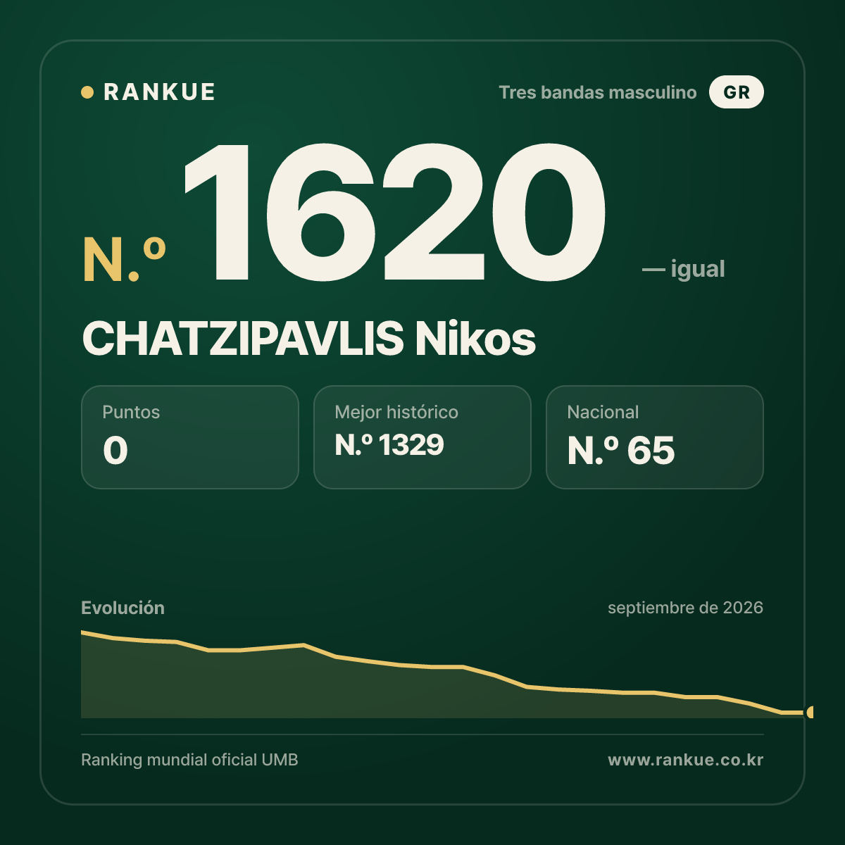 CHATZIPAVLIS Nikos — Ranking Mundial de Billar N.º 1620