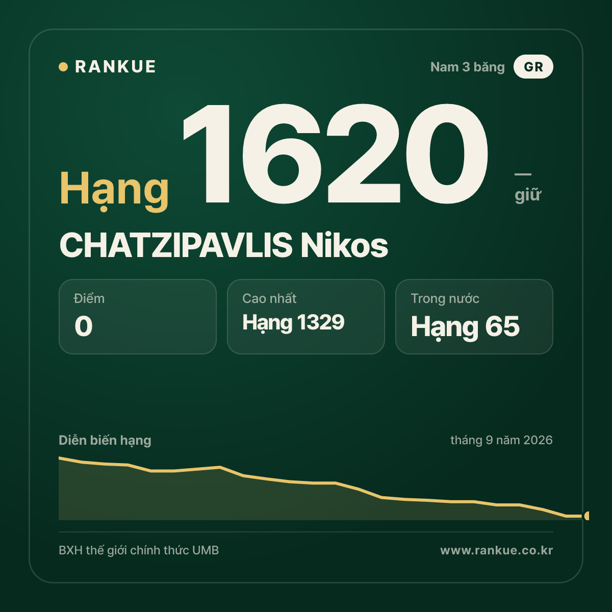 CHATZIPAVLIS Nikos — BXH Bida Thế giới hạng 1620