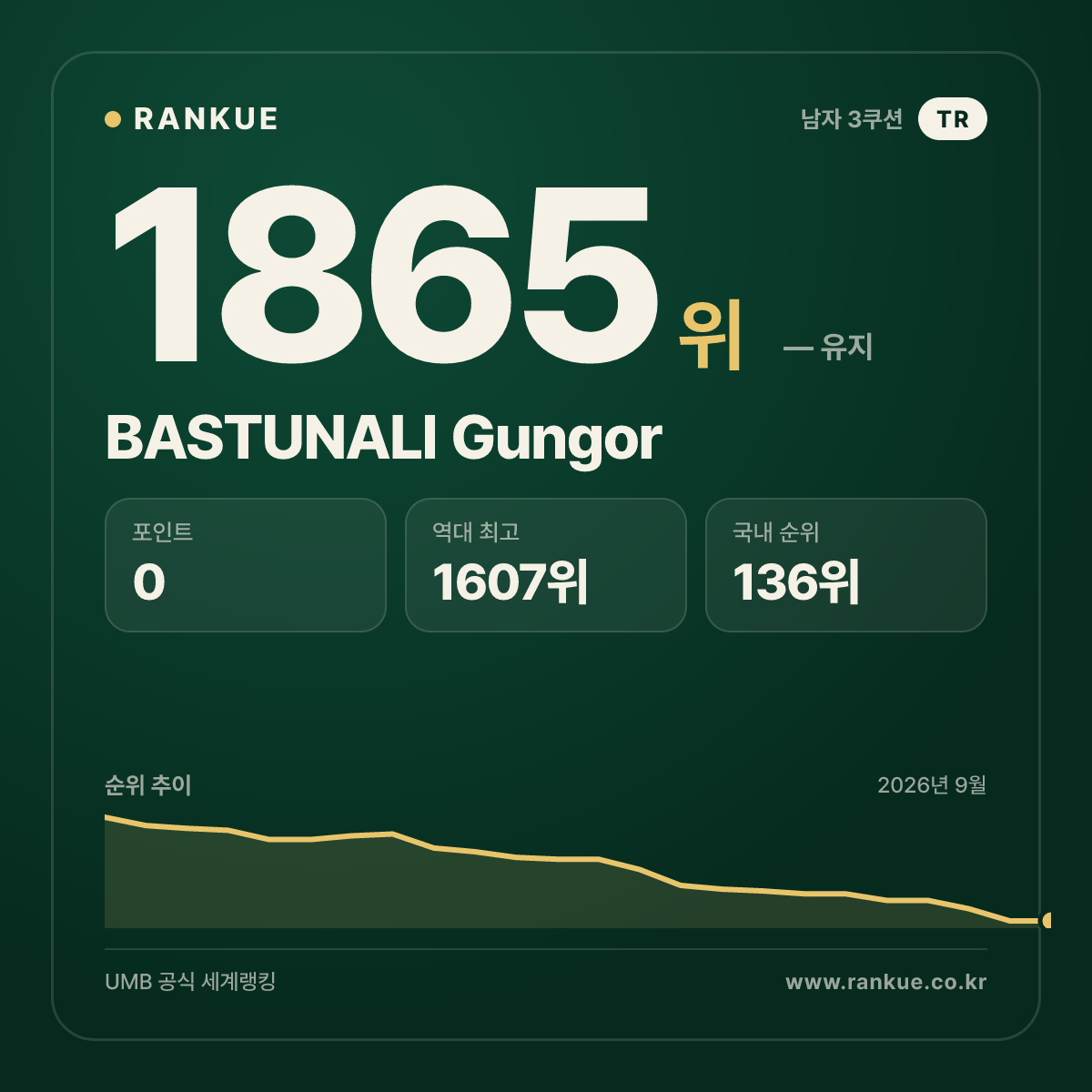 BASTUNALI Gungor — 당구 세계랭킹 1865위