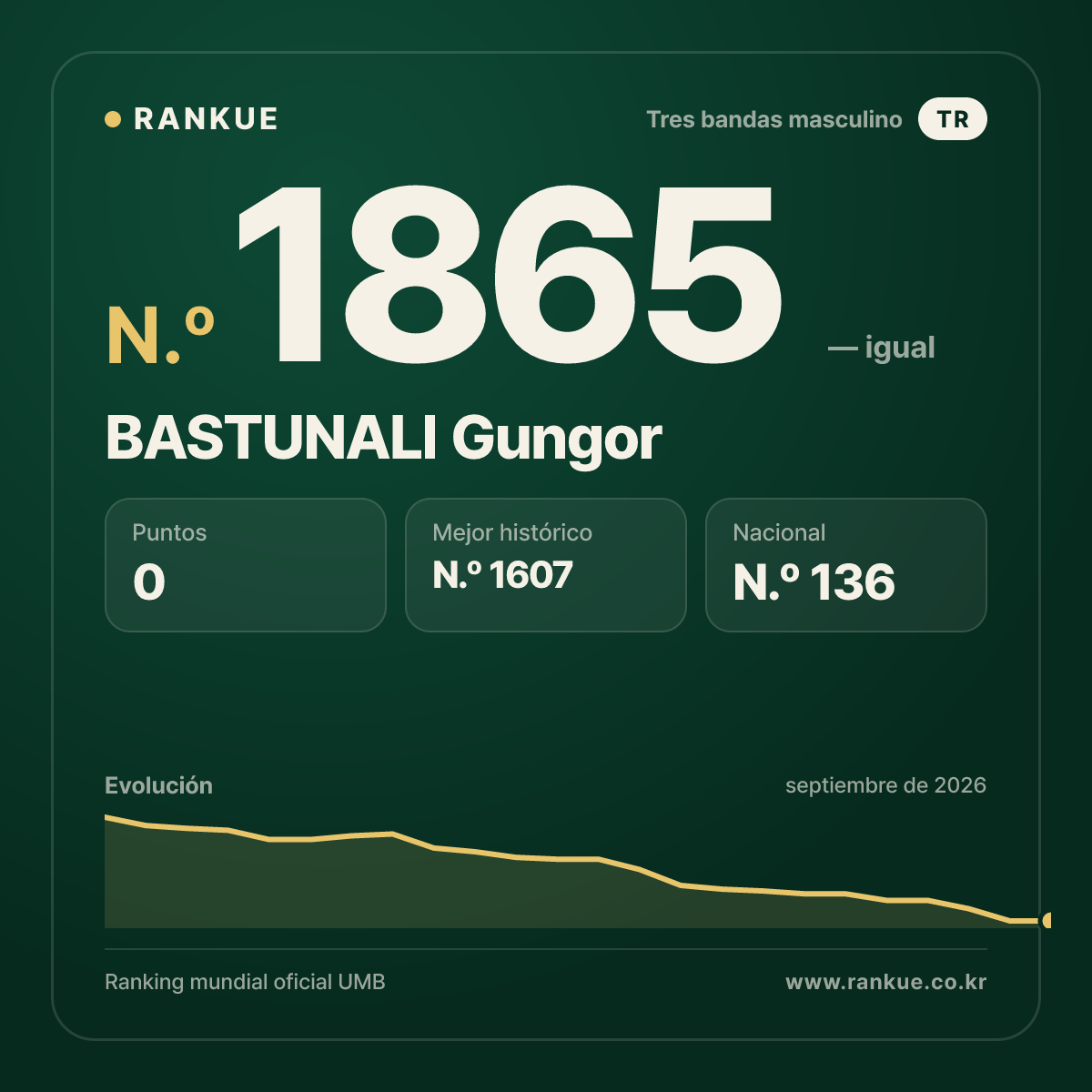 BASTUNALI Gungor — Ranking Mundial de Billar N.º 1865