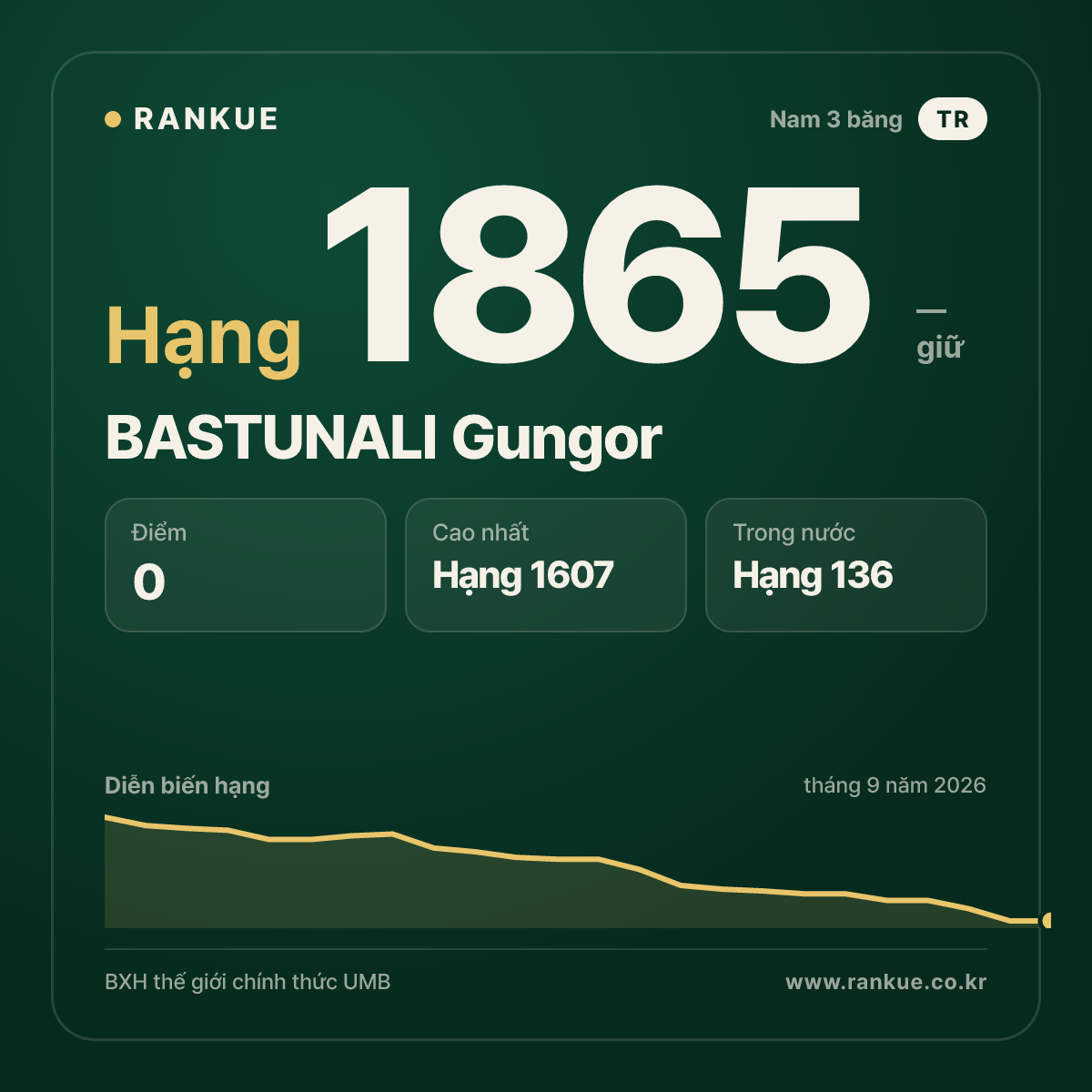 BASTUNALI Gungor — BXH Bida Thế giới hạng 1865