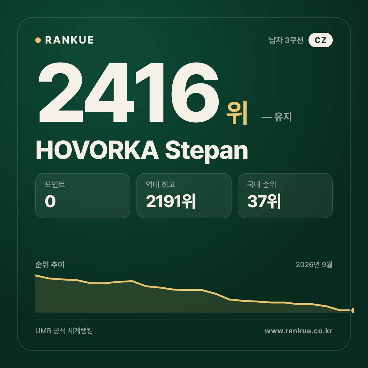 HOVORKA Stepan — 당구 세계랭킹 2416위