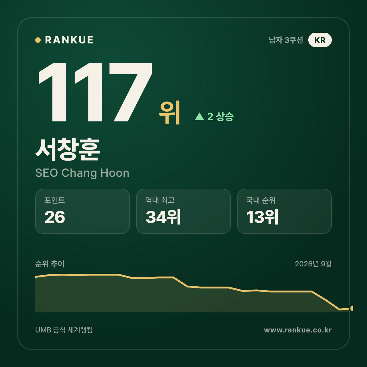 서창훈 — 117위