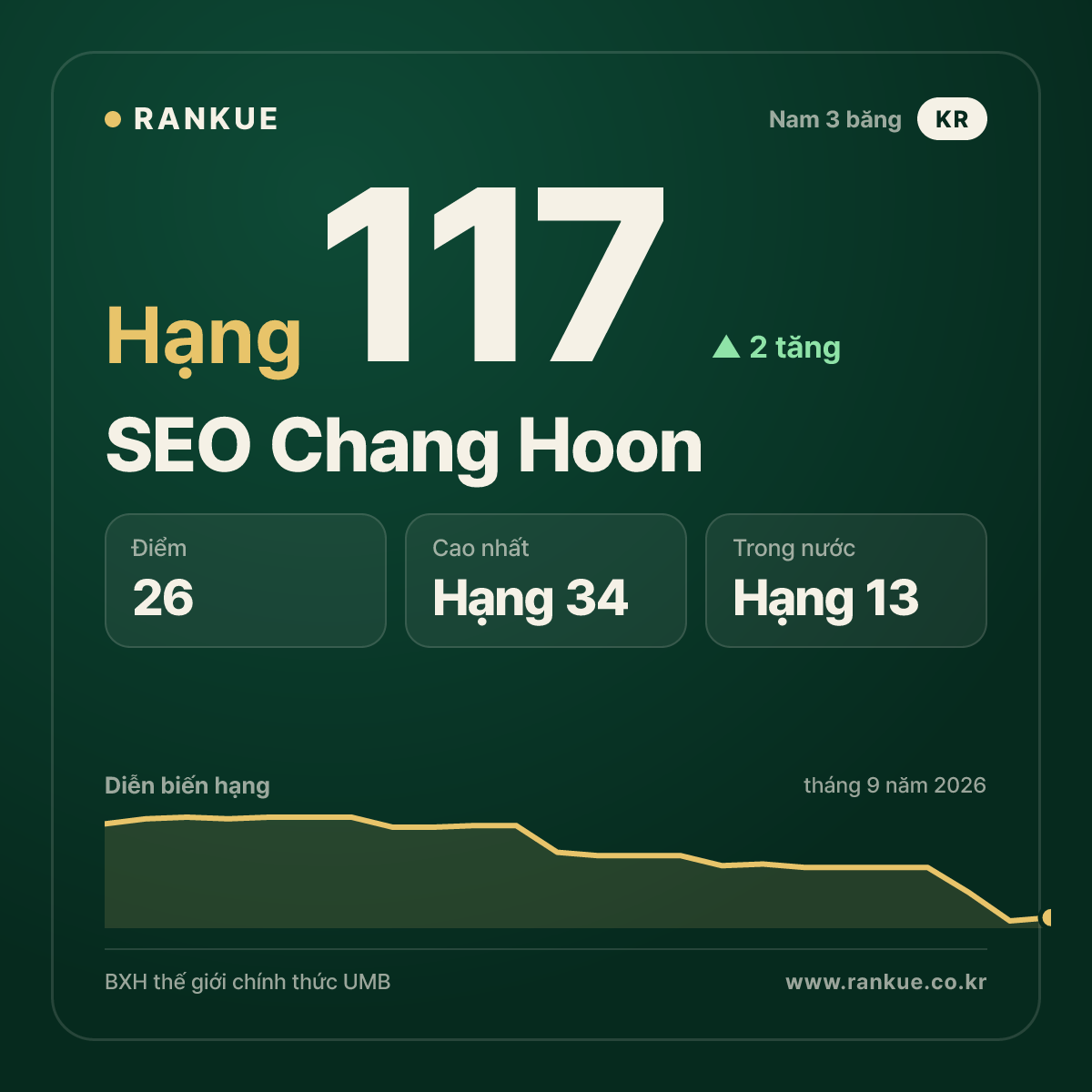 SEO Chang Hoon — hạng 117