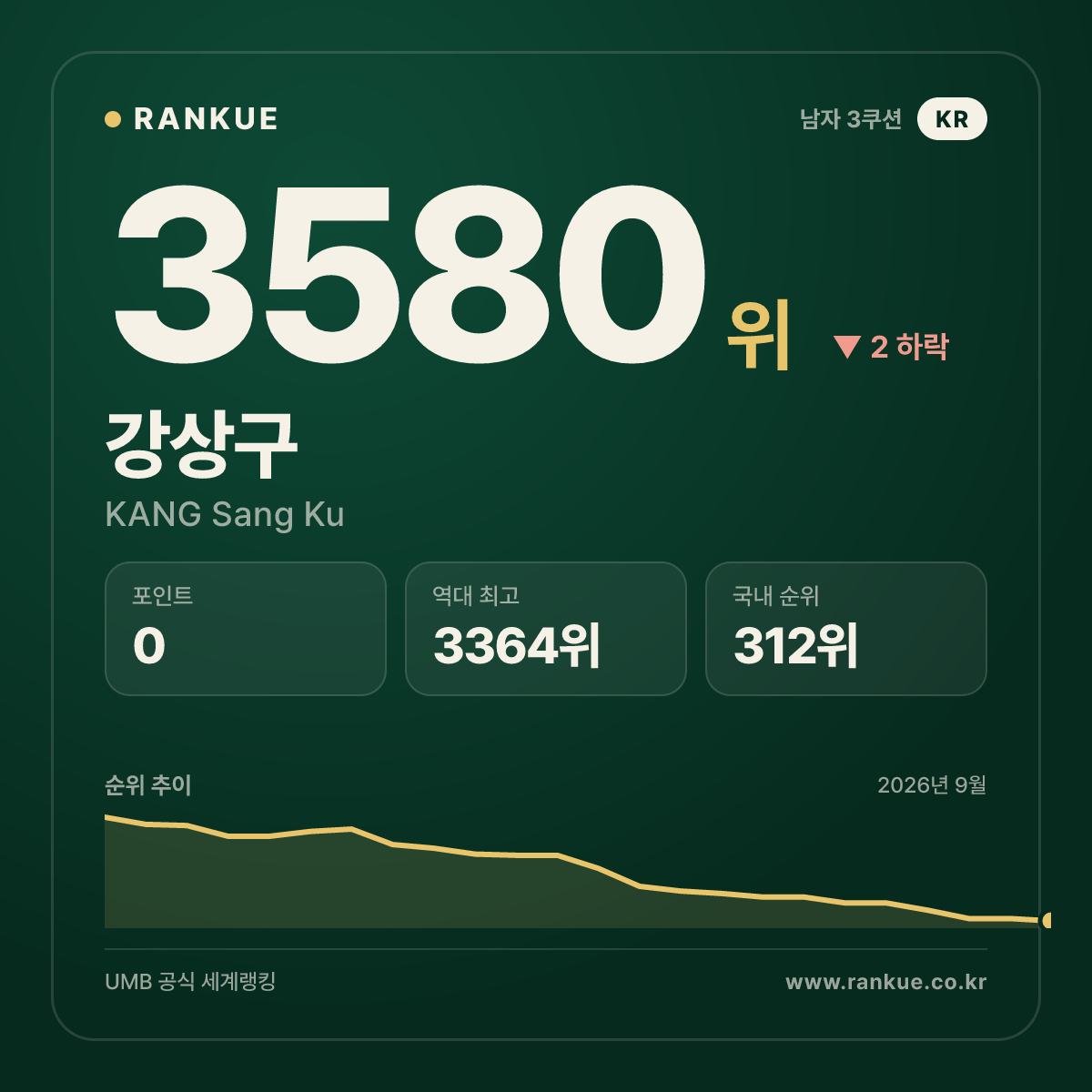 강상구 — 3580위