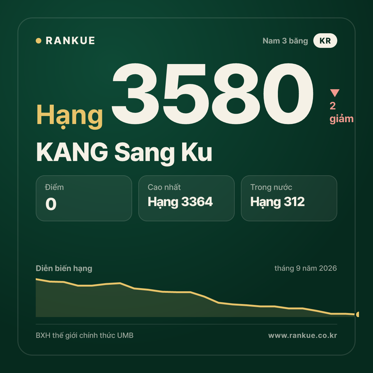 KANG Sang Ku — hạng 3580