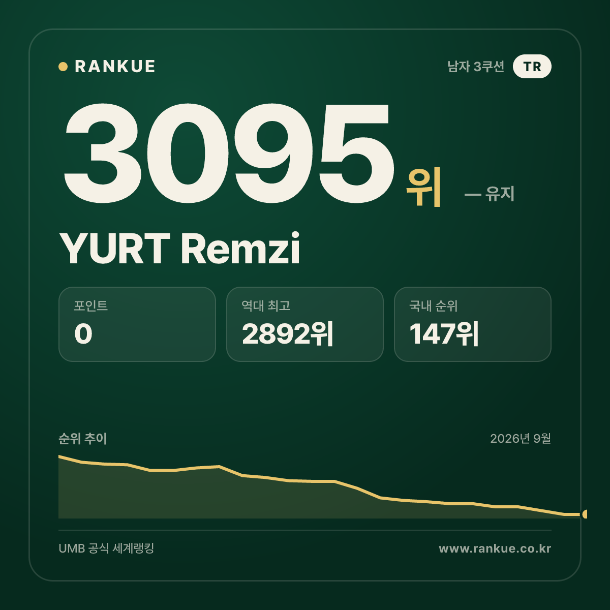 YURT Remzi — 당구 세계랭킹 3095위