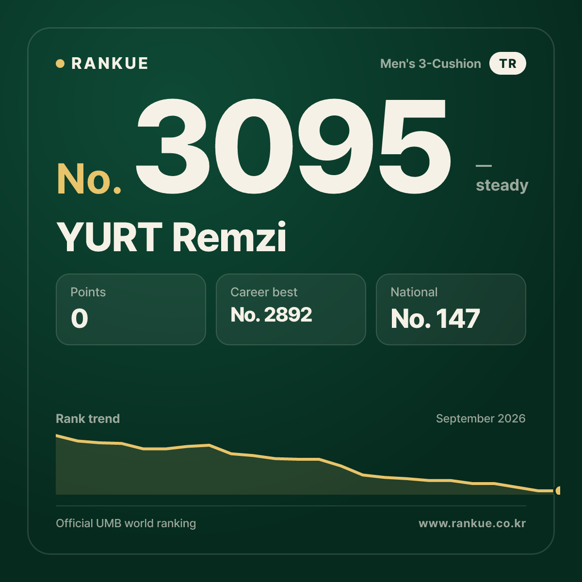 YURT Remzi — Billiards World Ranking No.3095