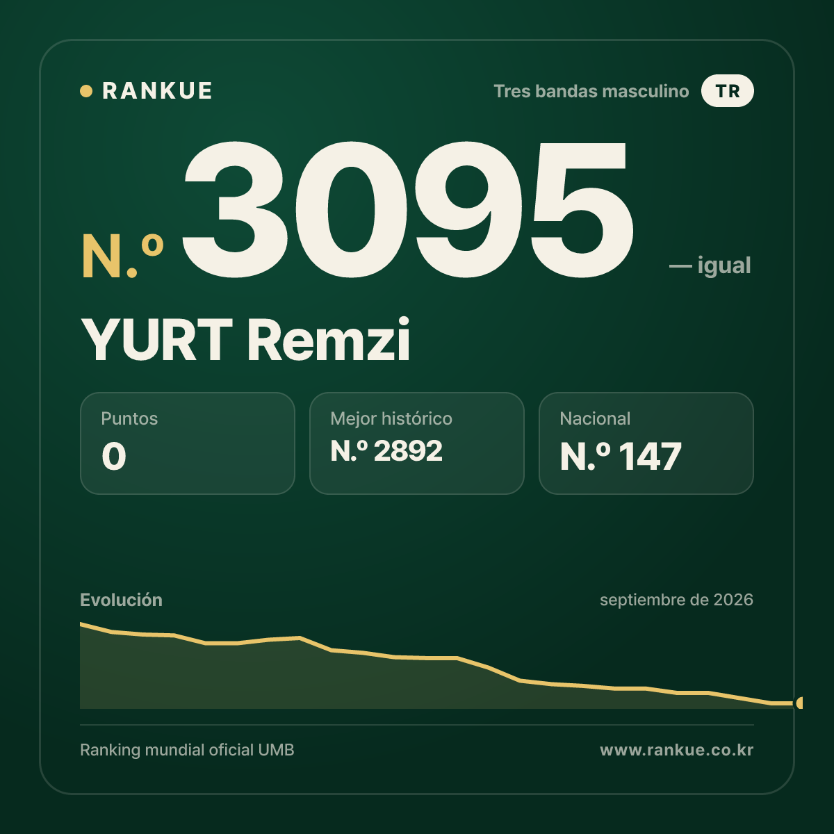 YURT Remzi — Ranking Mundial de Billar N.º 3095