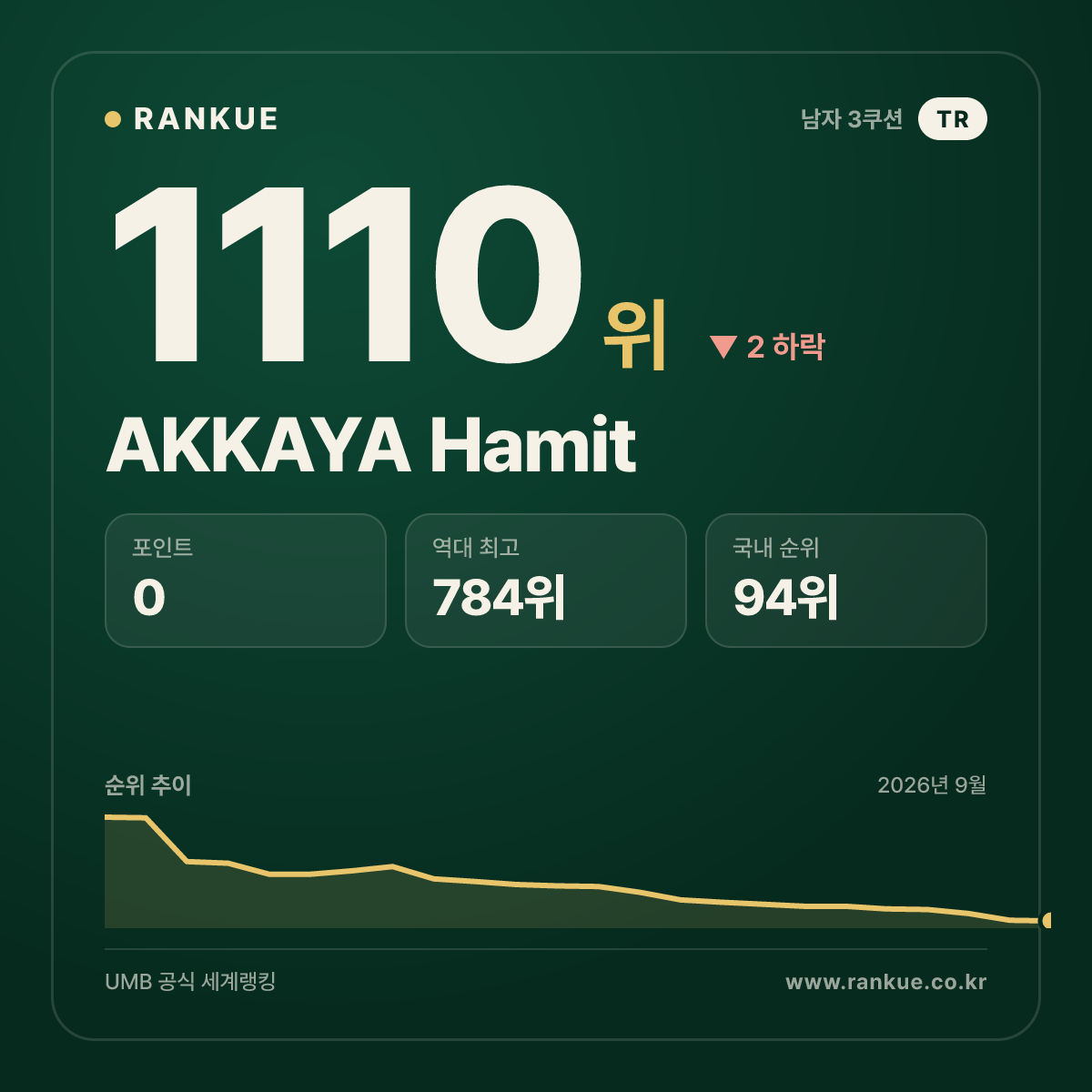 AKKAYA Hamit — 당구 세계랭킹 1110위