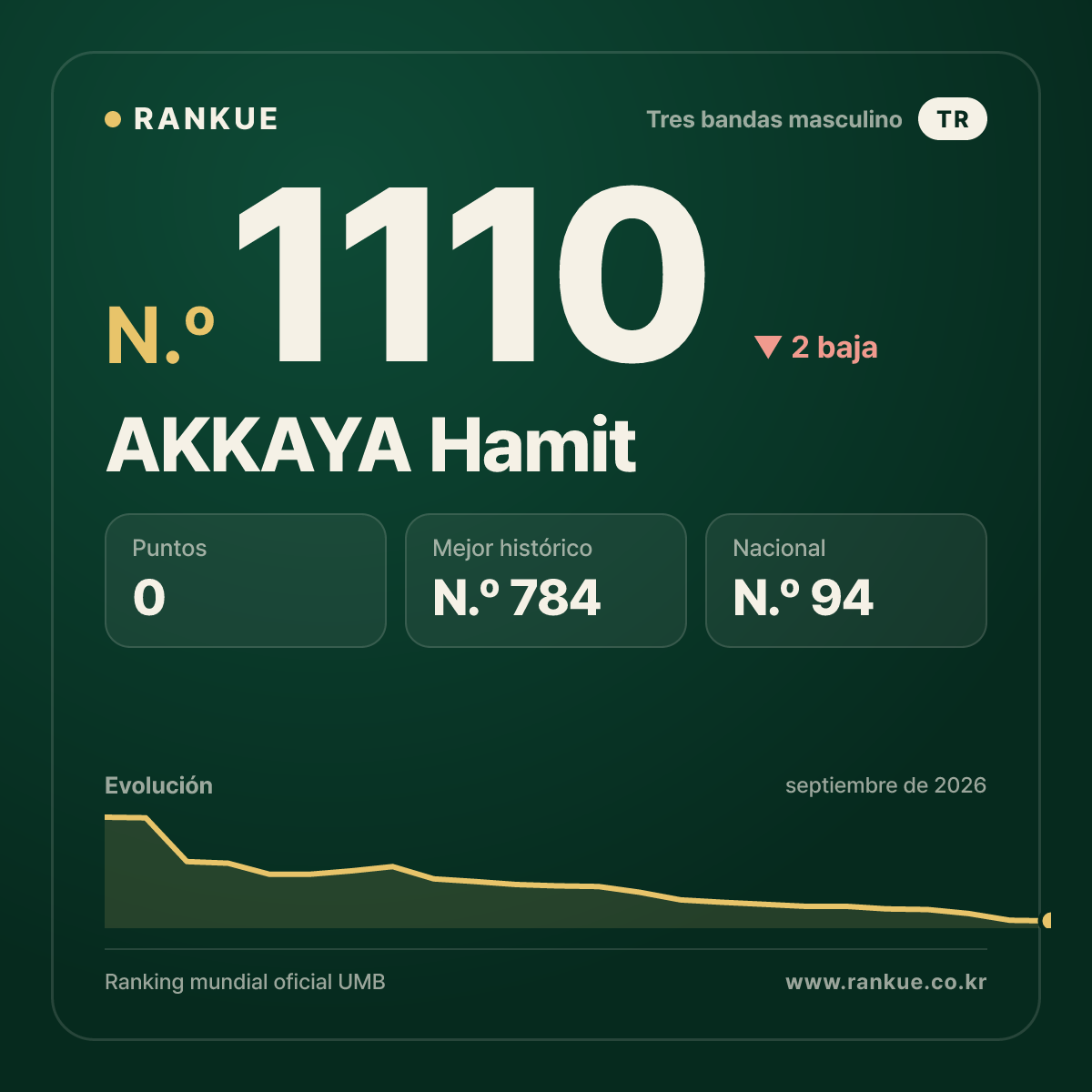 AKKAYA Hamit — Ranking Mundial de Billar N.º 1110