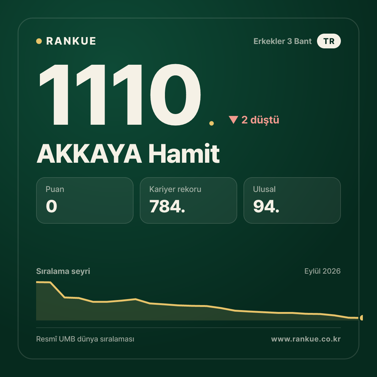 AKKAYA Hamit — Bilardo Dünya Sıralaması 1110.