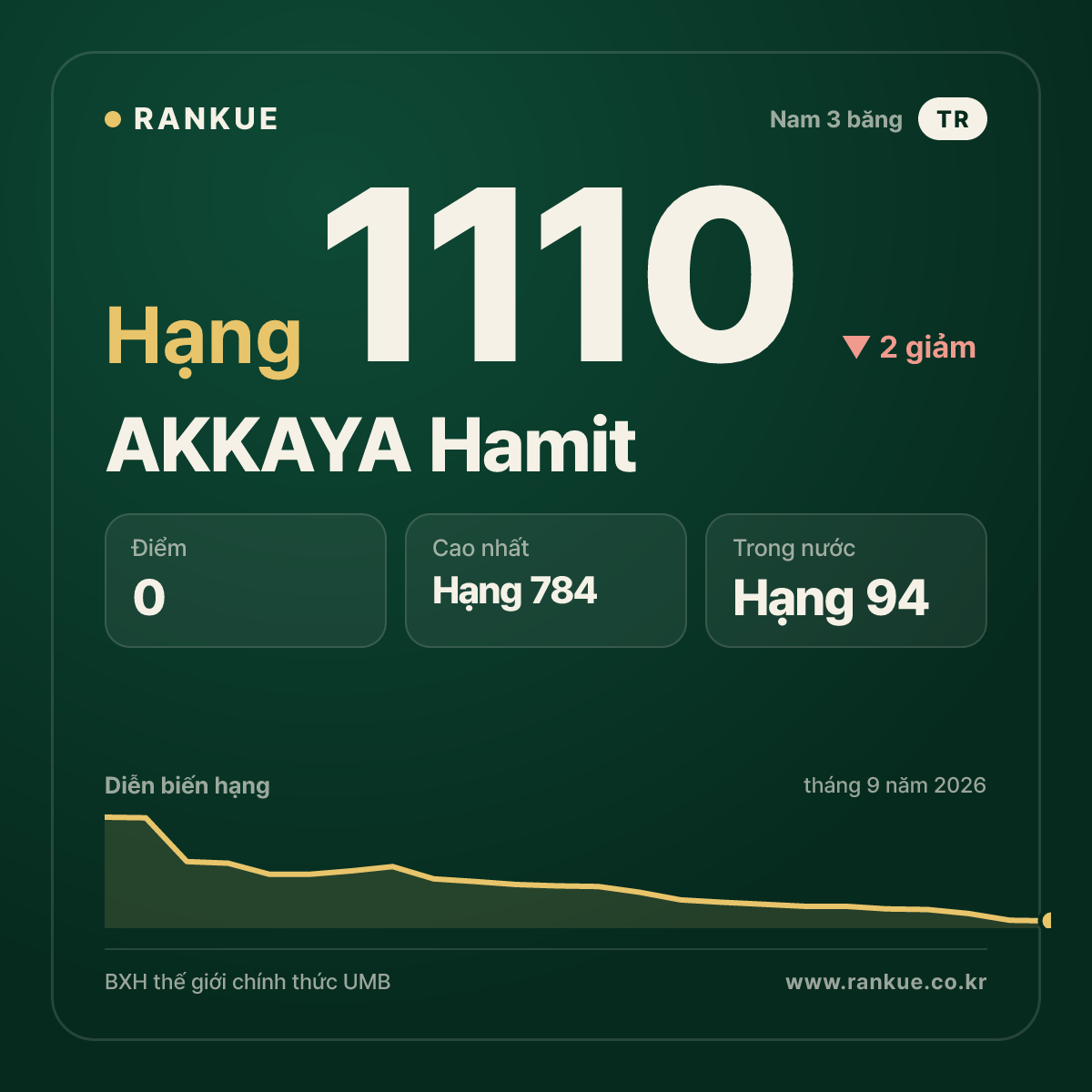 AKKAYA Hamit — BXH Bida Thế giới hạng 1110
