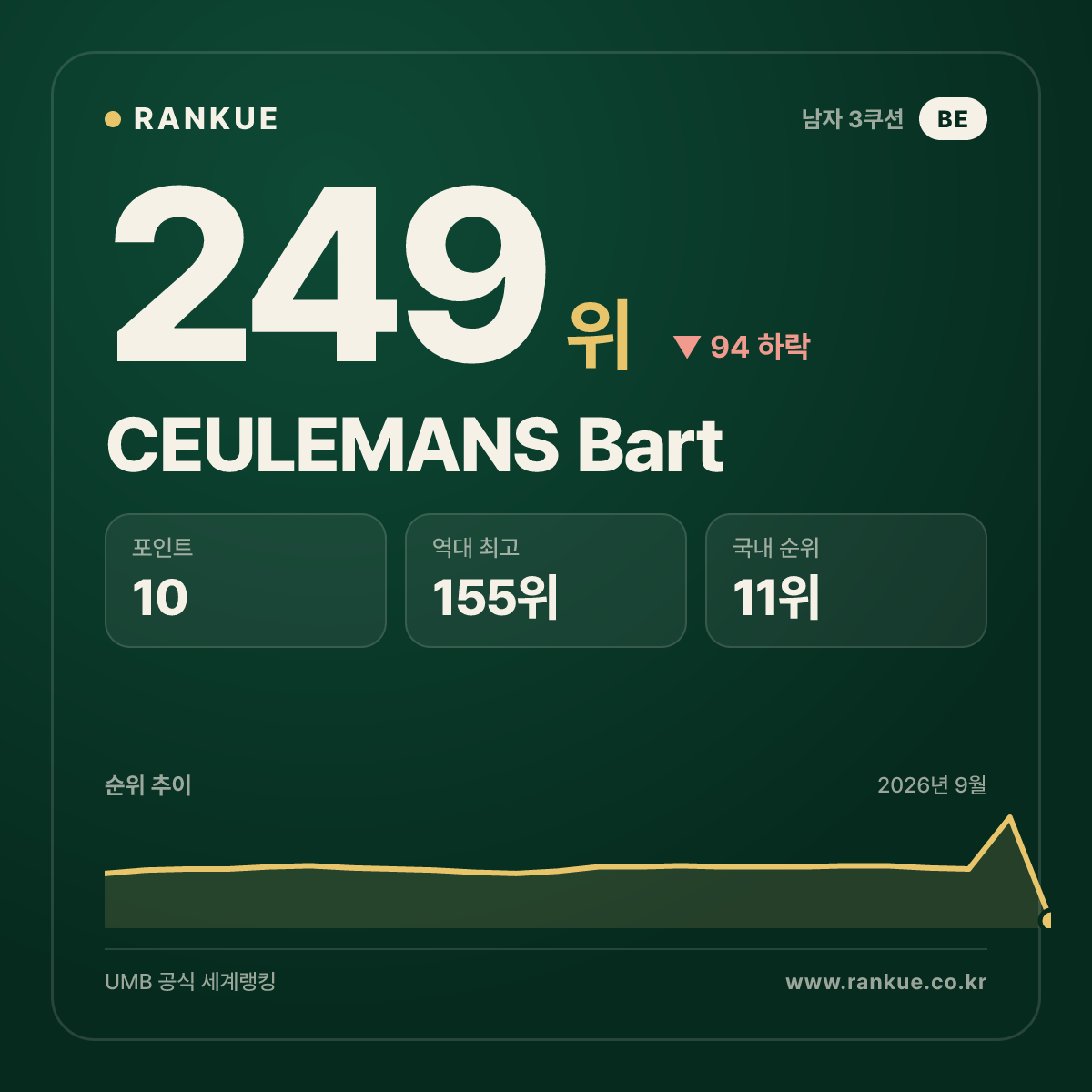 CEULEMANS Bart — 249위