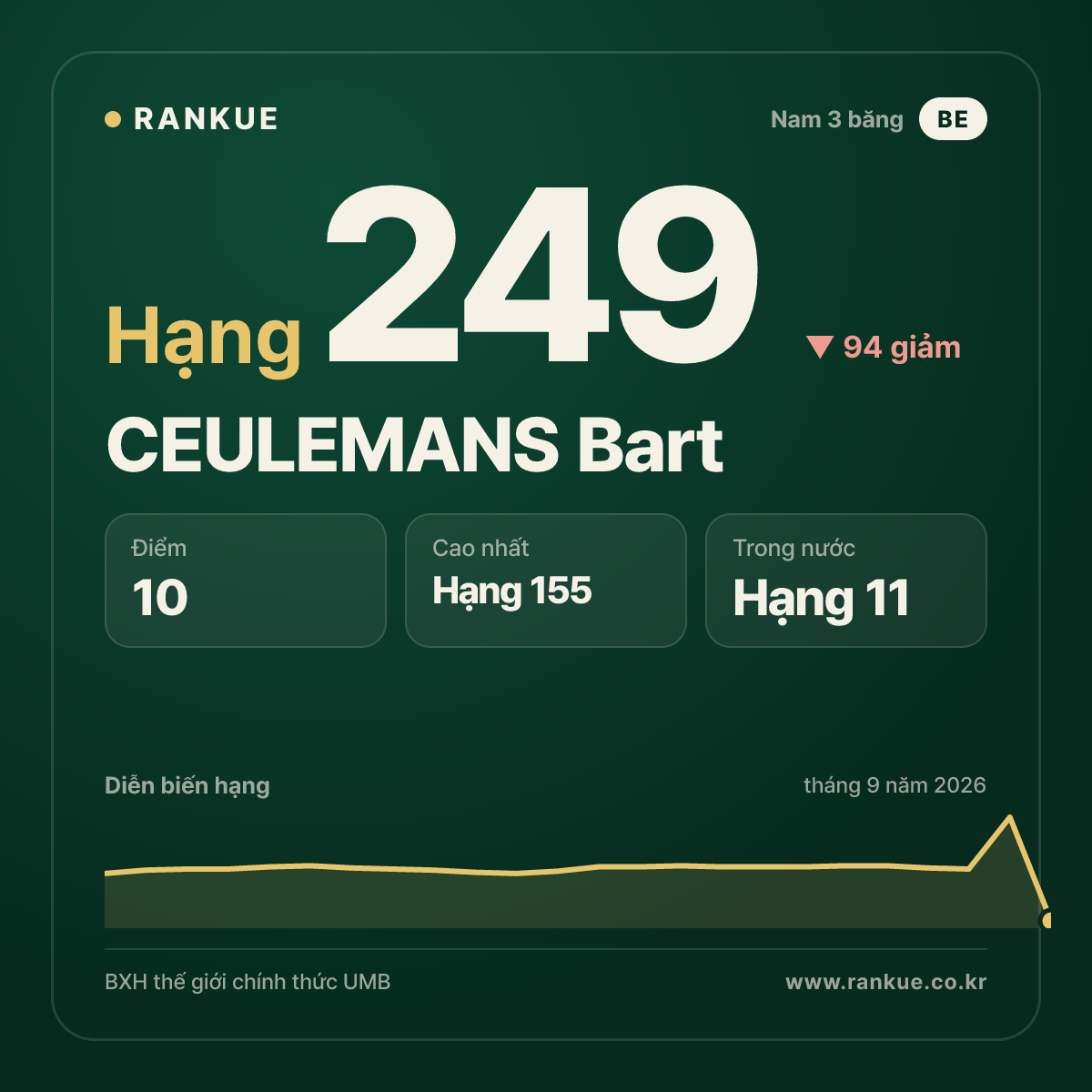 CEULEMANS Bart — hạng 249