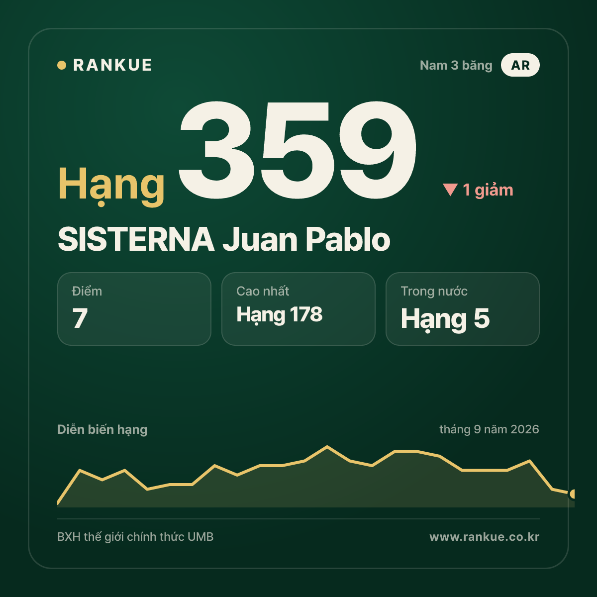 SISTERNA Juan Pablo — hạng 359