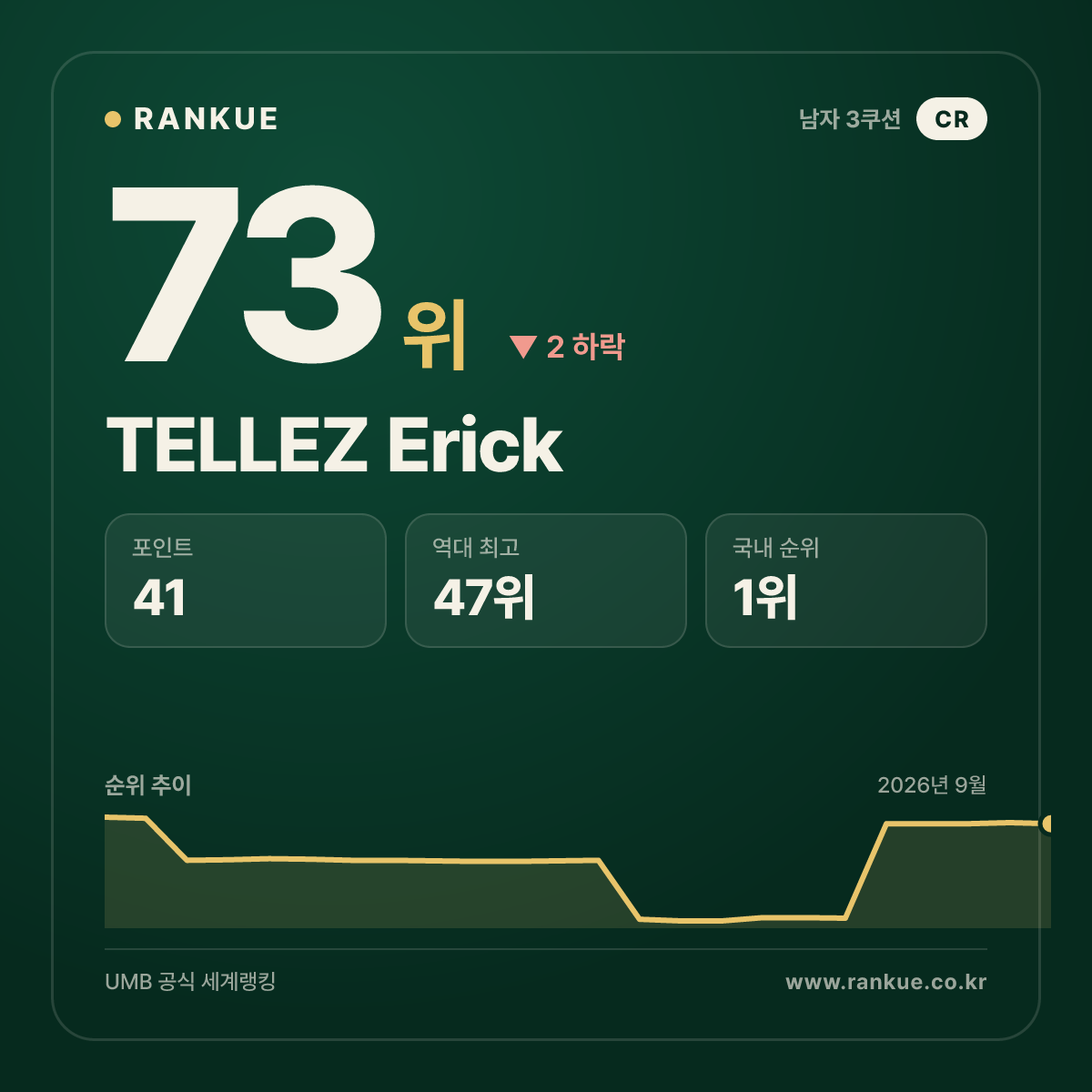 코스타리카 최고 순위 TELLEZ Erick — 3쿠션 남자 세계랭킹 73위