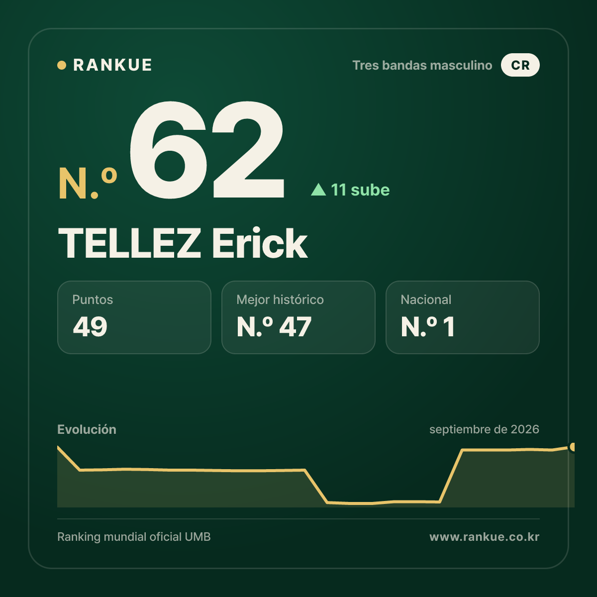 TELLEZ Erick — N.º 62