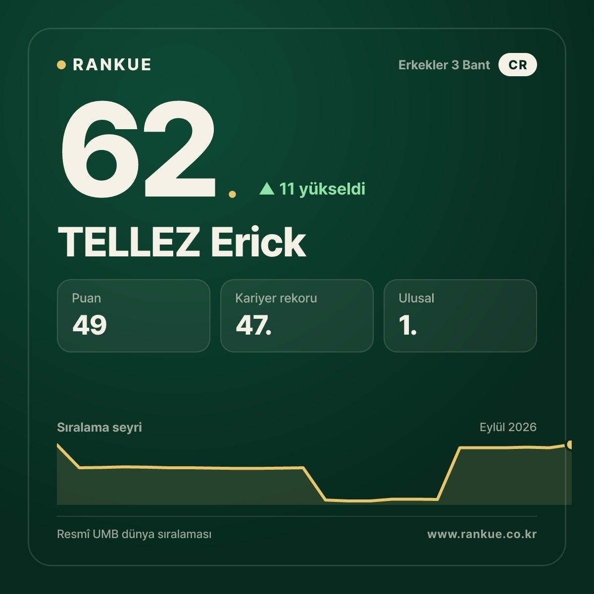 TELLEZ Erick — 62.
