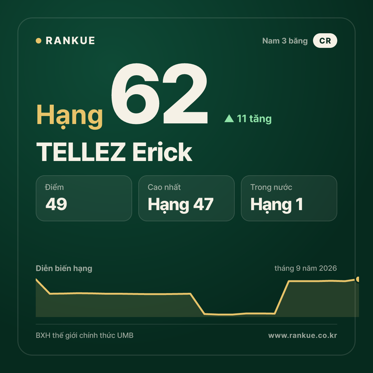 TELLEZ Erick — hạng 62