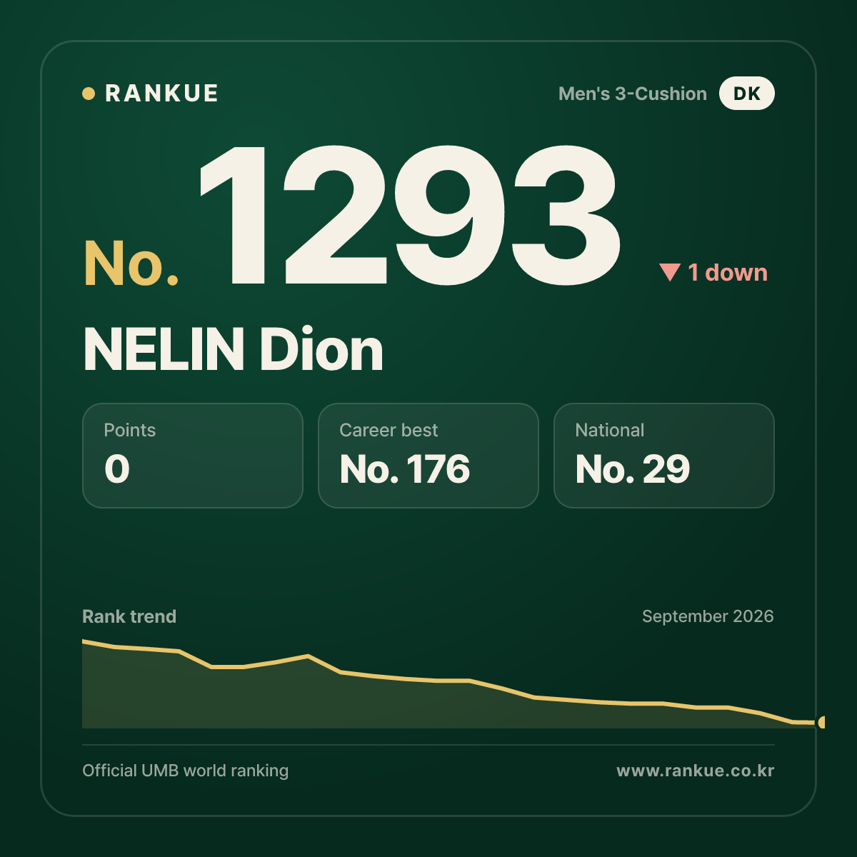 NELIN Dion — Billiards World Ranking No.1293