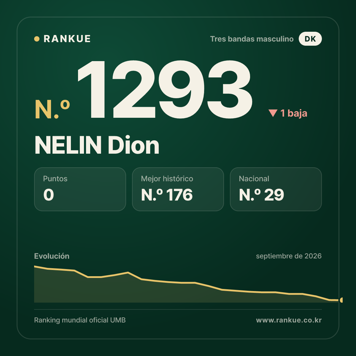 NELIN Dion — Ranking Mundial de Billar N.º 1293