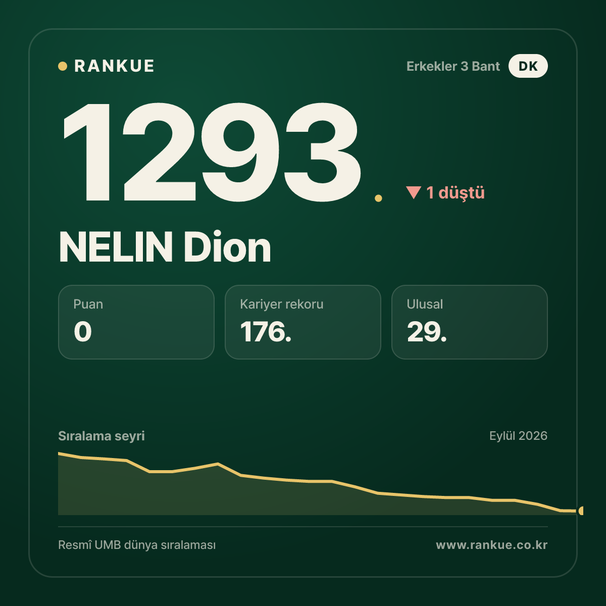 NELIN Dion — Bilardo Dünya Sıralaması 1293.