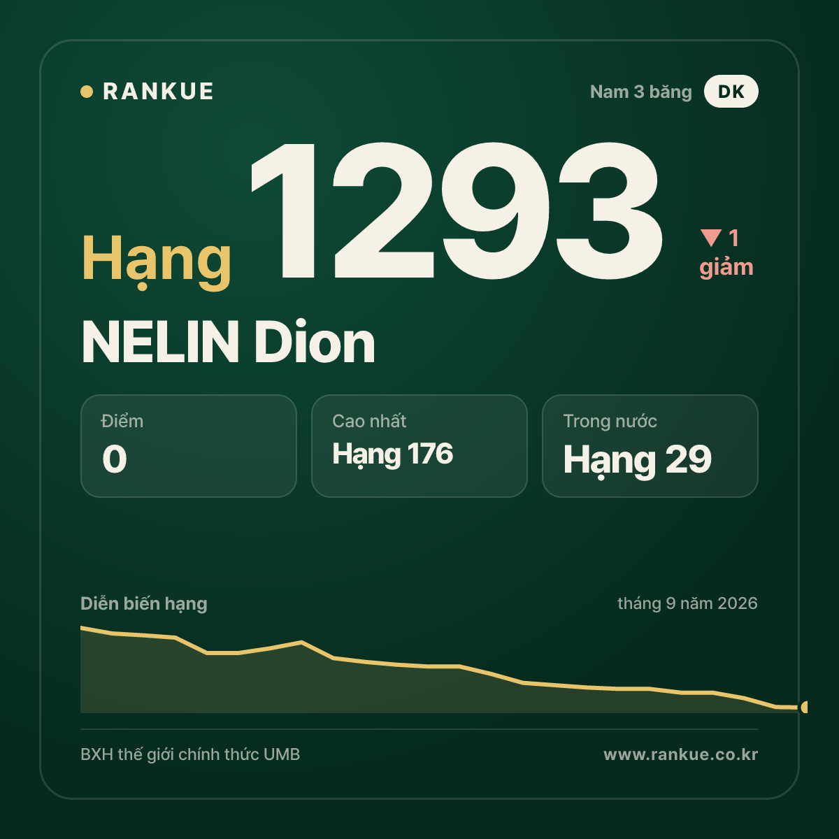 NELIN Dion — BXH Bida Thế giới hạng 1293