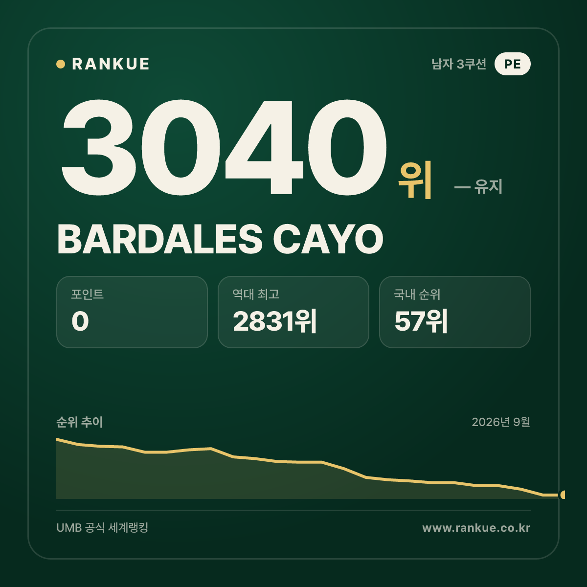 BARDALES CAYO — 당구 세계랭킹 3040위