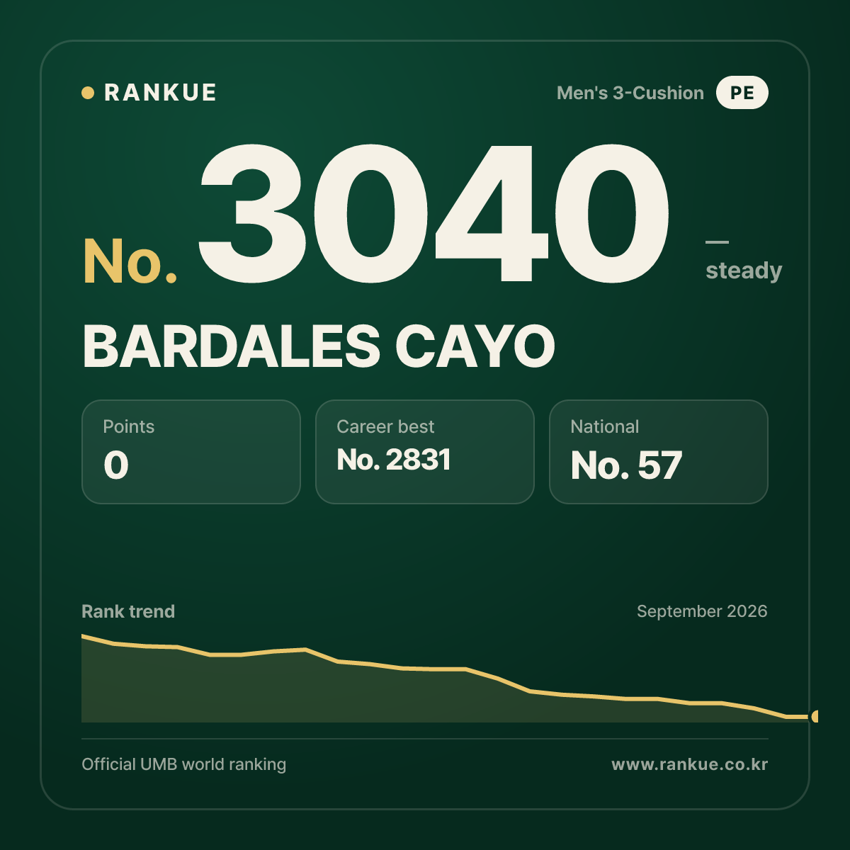 BARDALES CAYO — Billiards World Ranking No.3040
