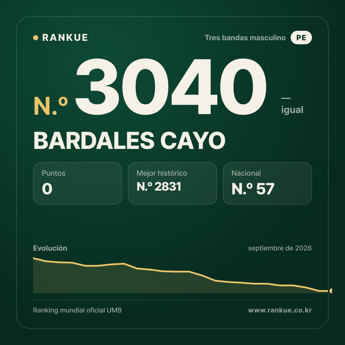 BARDALES CAYO — Ranking Mundial de Billar N.º 3040