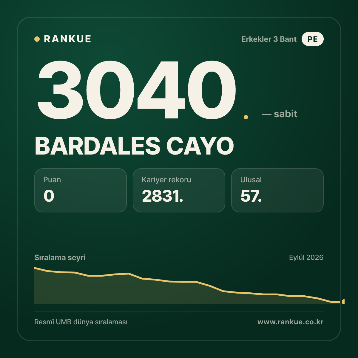 BARDALES CAYO — Bilardo Dünya Sıralaması 3040.