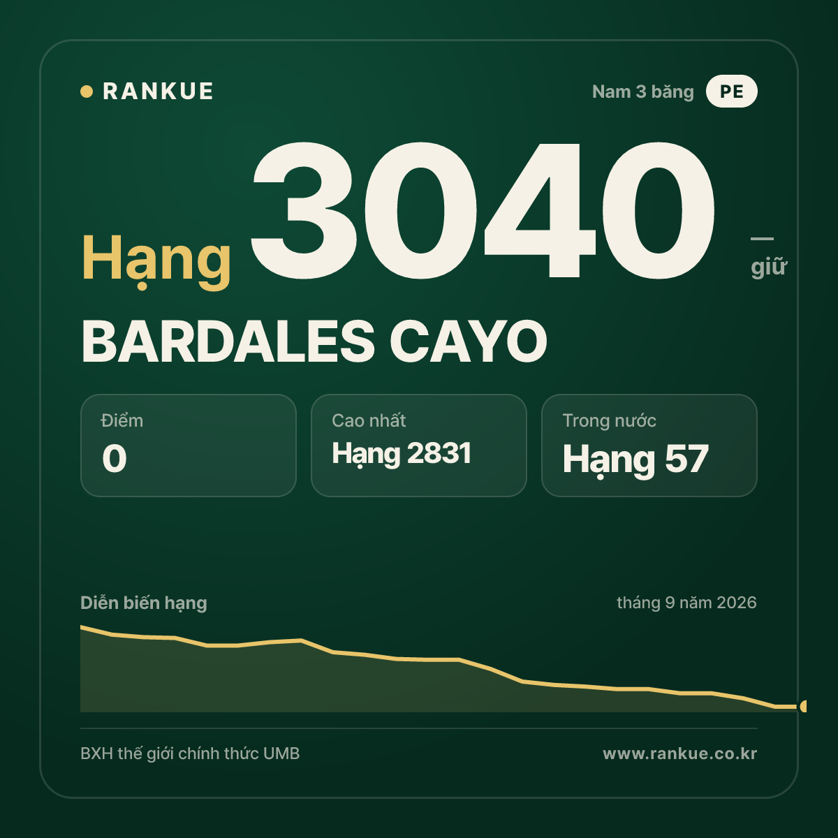 BARDALES CAYO — BXH Bida Thế giới hạng 3040