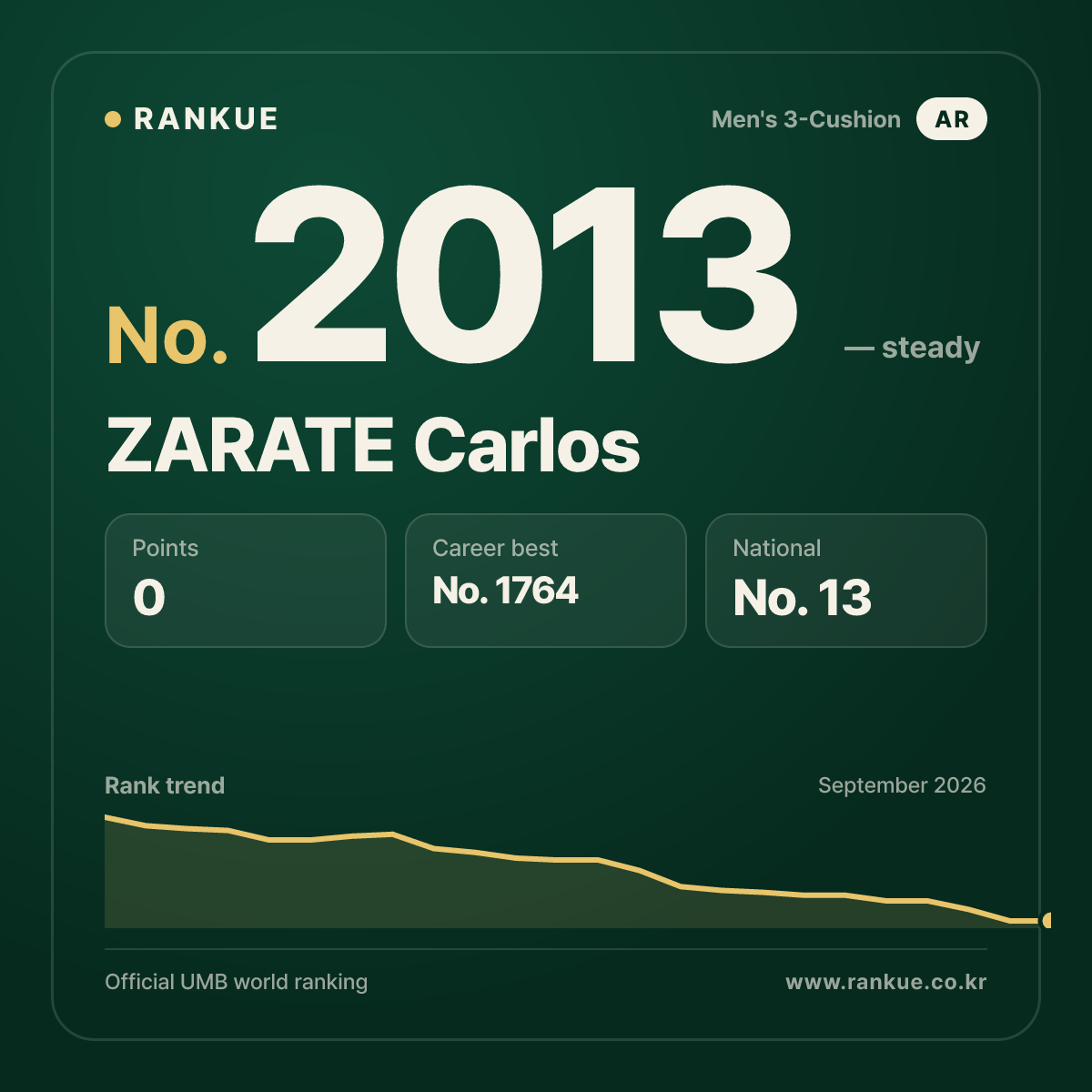 ZARATE Carlos — Billiards World Ranking No.2013