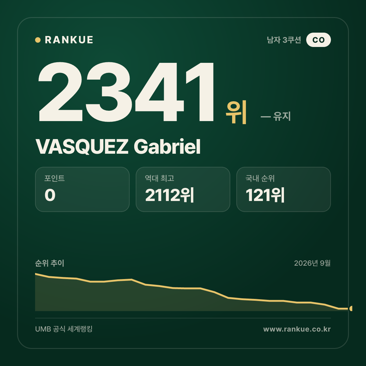 VASQUEZ Gabriel — 당구 세계랭킹 2341위