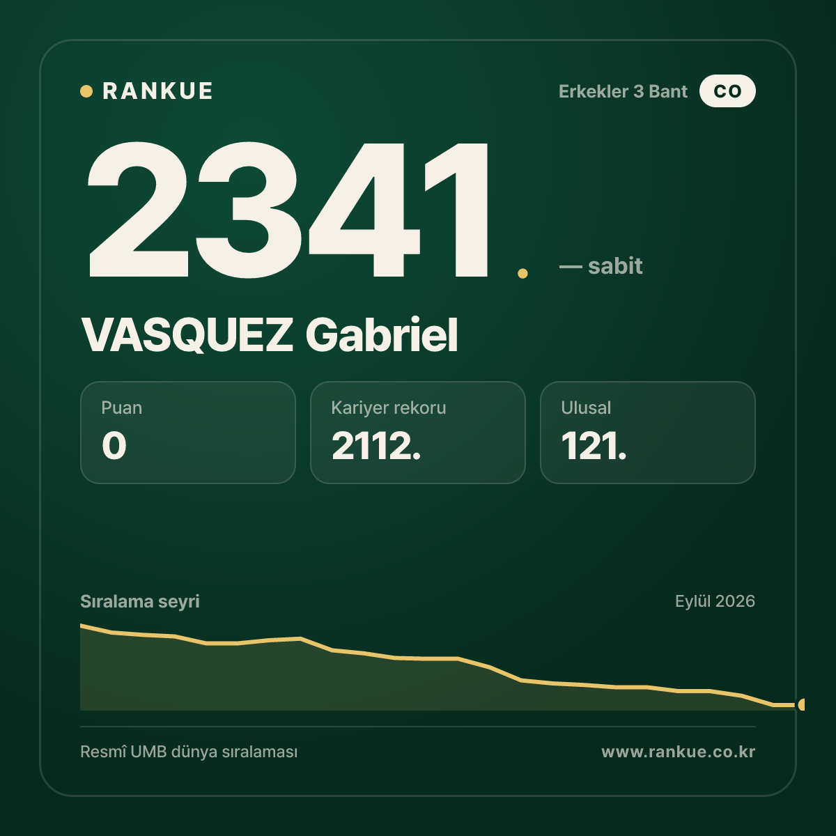 VASQUEZ Gabriel — Bilardo Dünya Sıralaması 2341.