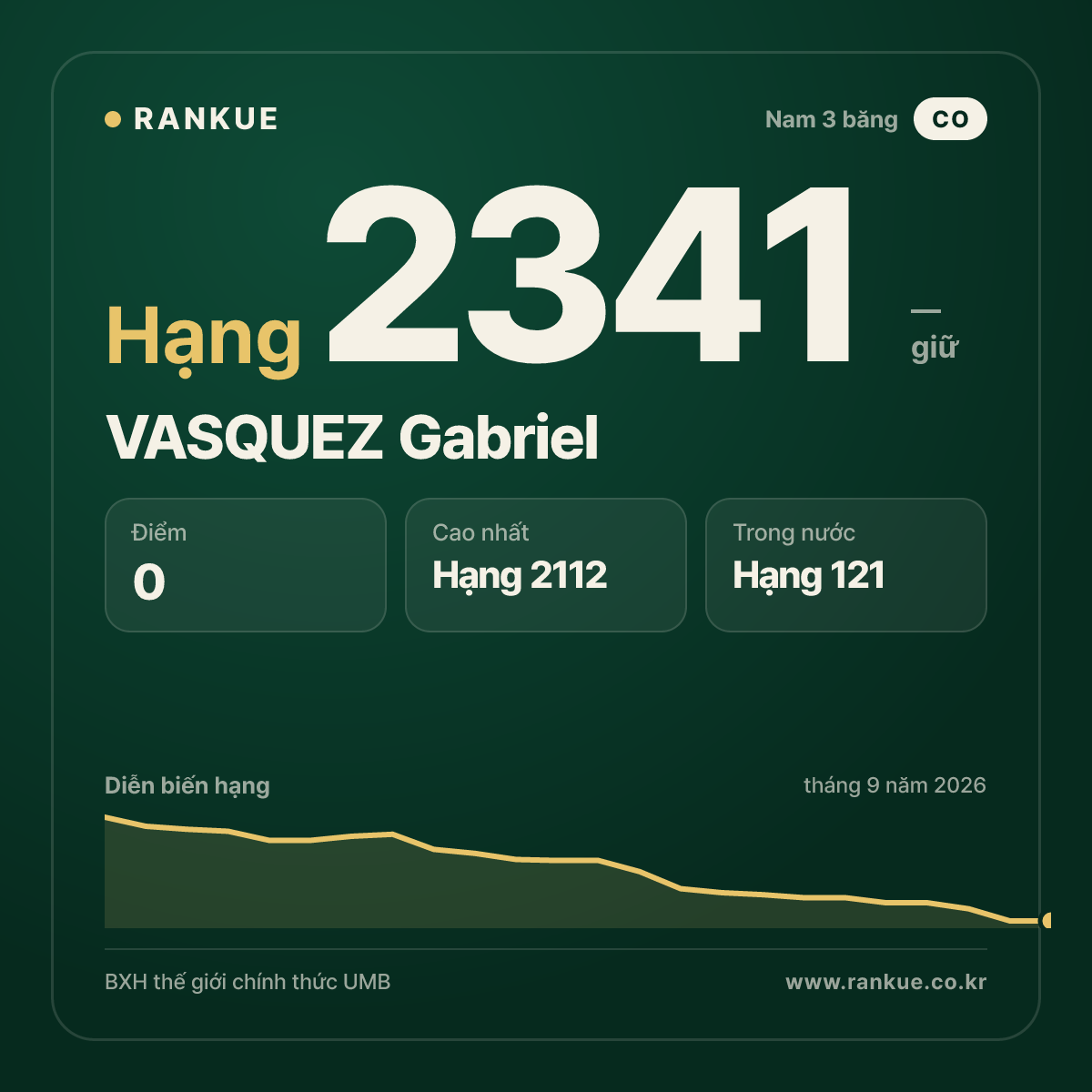 VASQUEZ Gabriel — BXH Bida Thế giới hạng 2341