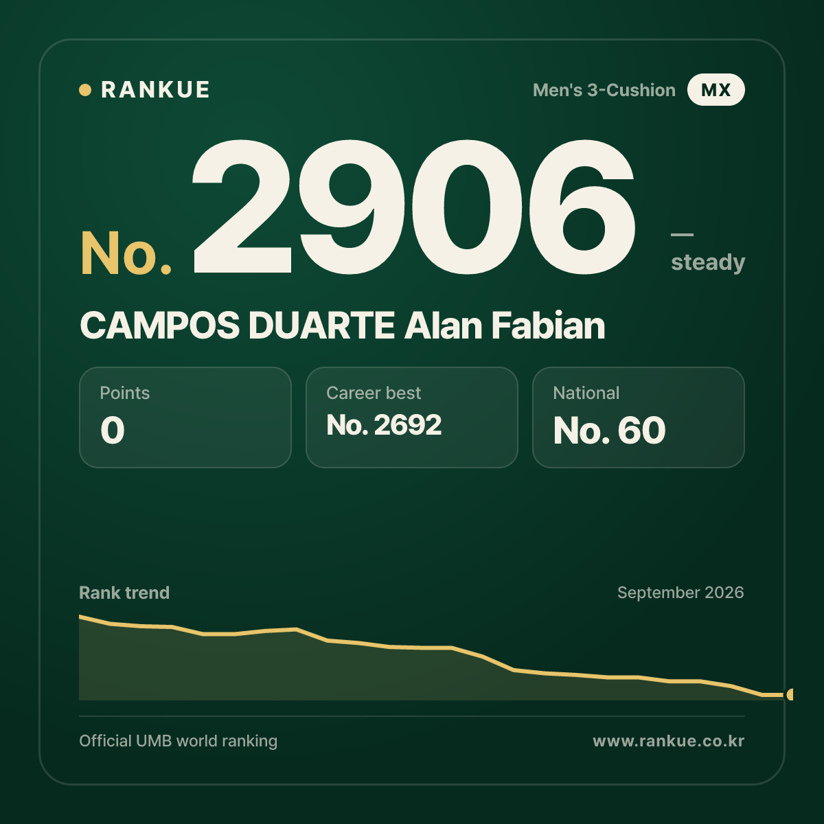 CAMPOS DUARTE Alan Fabian — Billiards World Ranking No.2906