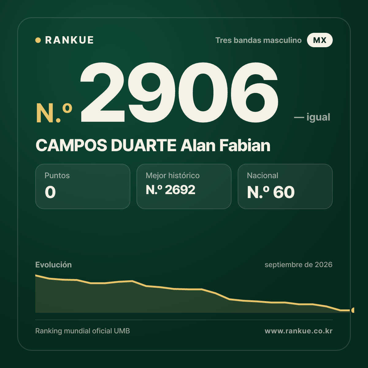 CAMPOS DUARTE Alan Fabian — Ranking Mundial de Billar N.º 2906