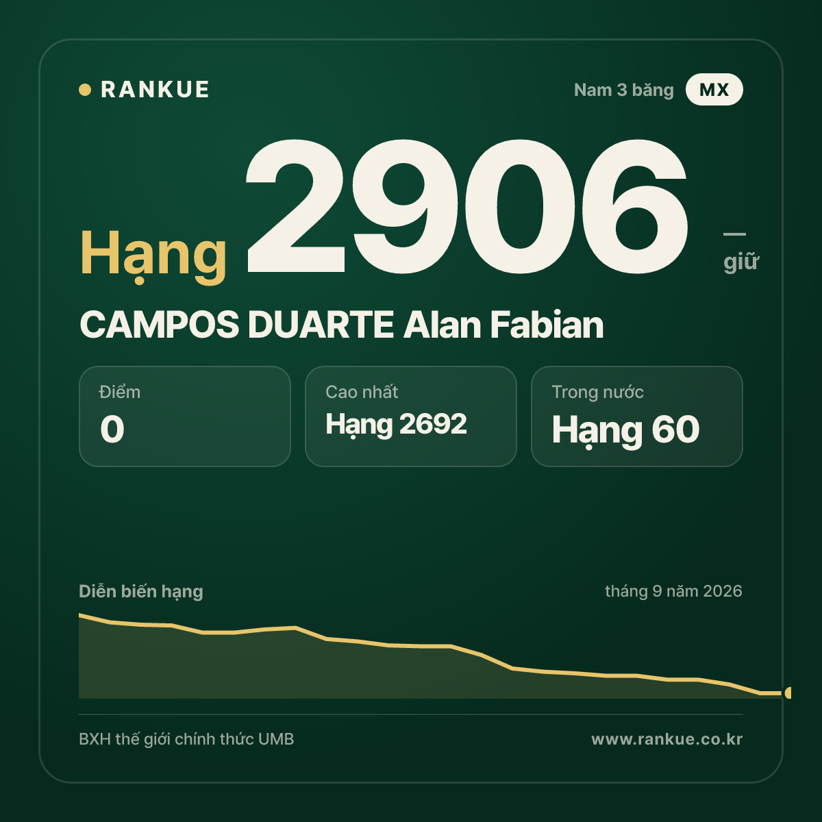 CAMPOS DUARTE Alan Fabian — BXH Bida Thế giới hạng 2906